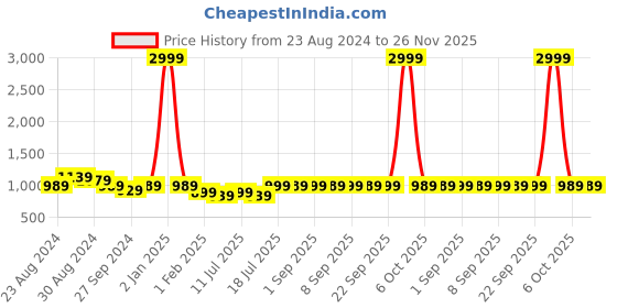 myntra.com TWEENY MINI Print A-Line Dress tweeny mini Price History Graph from 23 Aug 2024 to 26 Nov 2025