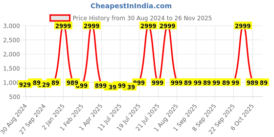 myntra.com TWEENY MINI Print Off-Shoulder A-Line Dress tweeny mini Price History Graph from 30 Aug 2024 to 25 Nov 2025