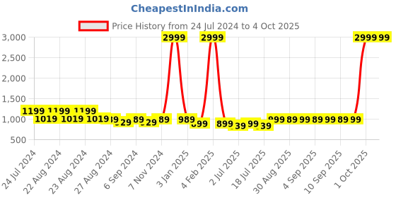 myntra.com TWEENY MINI Printed Cotton Rompers tweeny mini Price History Graph from 24 Jul 2024 to 4 Oct 2025