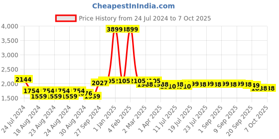 myntra.com TWEENY MINI Printed T-shirt with Dungarees tweeny mini Price History Graph from 24 Jul 2024 to 7 Oct 2025