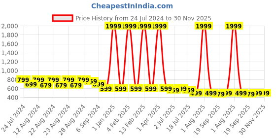 myntra.com TWEENY MINI Tie and Dye Checked Short Sleeves Round Neck Cotton Crop Top tweeny mini Price History Graph from 24 Jul 2024 to 30 Nov 2025