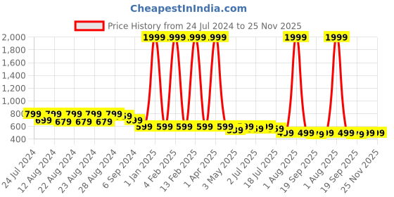 myntra.com TWEENY MINI Tie and Dye Print Short Sleeves Round Neck Cotton Crop Top tweeny mini Price History Graph from 24 Jul 2024 to 25 Nov 2025