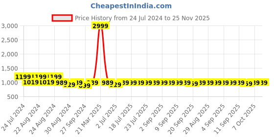 myntra.com TWEENY MINI Tie and Dye Printed Bell Sleeve Cotton Drop-Waist Dress tweeny mini Price History Graph from 24 Jul 2024 to 24 Nov 2025