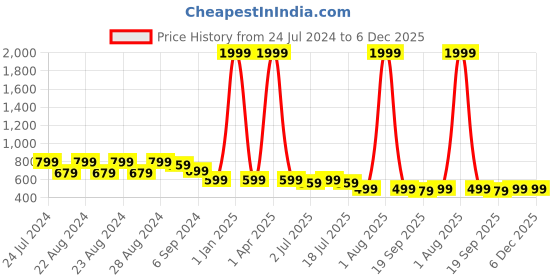 myntra.com TWEENY MINI Tie and Dye Short Sleeves Round Neck Cotton Crop Top tweeny mini Price History Graph from 24 Jul 2024 to 6 Dec 2025