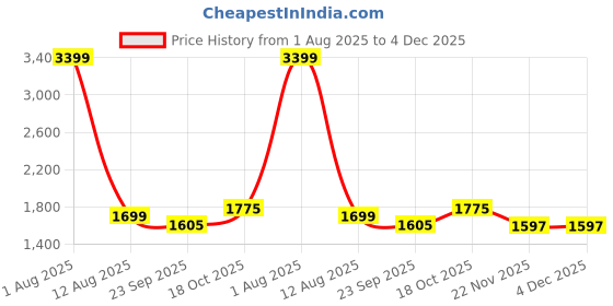 myntra.com TWENTY ME Acrylic Sleeveless Sweater Vest twenty me Price History Graph from 1 Aug 2025 to 4 Dec 2025