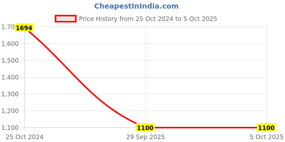 myntra.com TWENTY ME Checked Acrylic Longline Open Front Shrug twenty me Price History Graph from 25 Oct 2024 to 4 Oct 2025