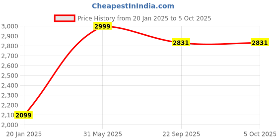 myntra.com TWENTY ME Checked Acrylic Single-Breasted Overcoat twenty me Price History Graph from 20 Jan 2025 to 4 Oct 2025