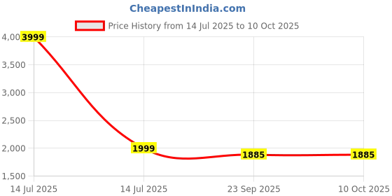 myntra.com TWENTY ME Checked Lapel Collar Long Sleeves Blazer & Trouser twenty me Price History Graph from 14 Jul 2025 to 10 Oct 2025
