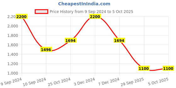 myntra.com TWENTY ME Checked Longline Open Front Shrug twenty me Price History Graph from 9 Sep 2024 to 4 Oct 2025