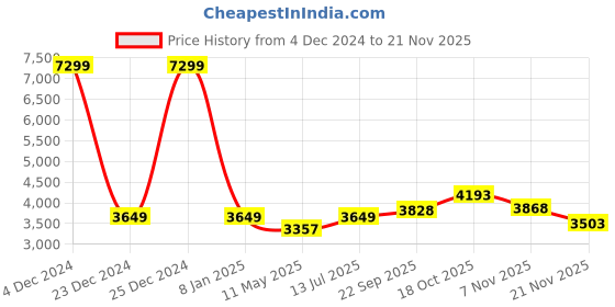myntra.com TWENTY ME Checked Single Breasted Full Sleeve Overcoat twenty me Price History Graph from 4 Dec 2024 to 20 Nov 2025