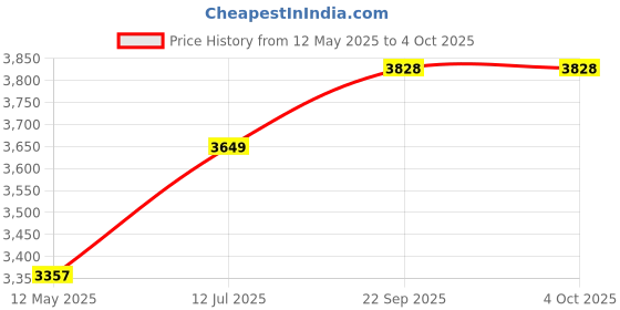 myntra.com Twenty Me Checked Single-Breasted Longline Overcoat twenty me Price History Graph from 12 May 2025 to 4 Oct 2025