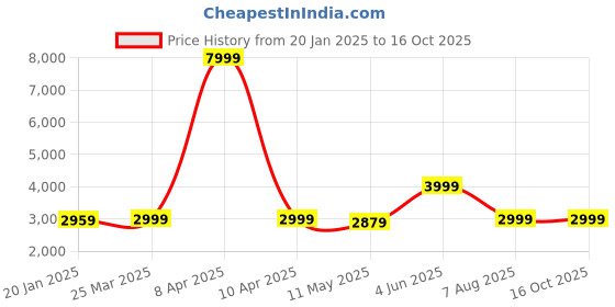myntra.com TWENTY ME Checked Single-Breasted Overcoats twenty me Price History Graph from 20 Jan 2025 to 16 Oct 2025