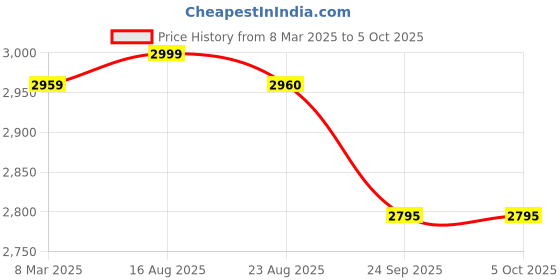 myntra.com TWENTY ME Checked Single Breasted Trench Coat twenty me Price History Graph from 8 Mar 2025 to 4 Oct 2025