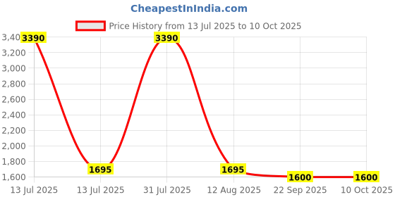 myntra.com TWENTY ME Floral Printed Velvet Tunic With Trouser twenty me Price History Graph from 13 Jul 2025 to 10 Oct 2025