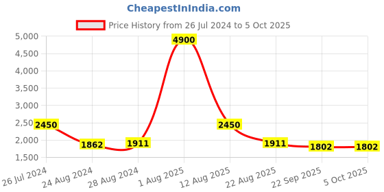 myntra.com TWENTY ME High Neck Top & Flared Trouser Ribbed Co-Ords twenty me Price History Graph from 26 Jul 2024 to 4 Oct 2025