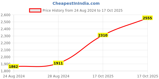 myntra.com TWENTY ME High Neck Top & Flared Trouser Ribbed Co-Ords twenty me Price History Graph from 24 Aug 2024 to 17 Oct 2025