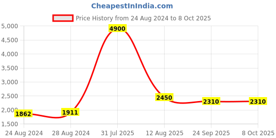 myntra.com TWENTY ME High Neck Top & Flared Trouser RIbbed Co-Ords twenty me Price History Graph from 24 Aug 2024 to 8 Oct 2025