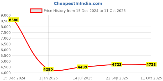 myntra.com TWENTY ME Lapel Collar Hip Length Overcoat twenty me Price History Graph from 15 Dec 2024 to 11 Oct 2025