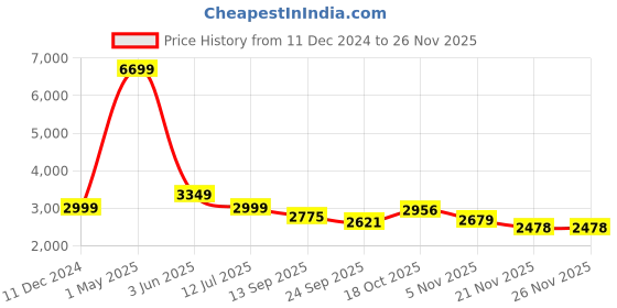 myntra.com TWENTY ME Long Sleeved Coats twenty me Price History Graph from 11 Dec 2024 to 24 Nov 2025