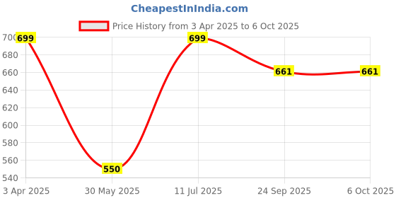myntra.com TWENTY ME Mid-Rise Trouser twenty me Price History Graph from 3 Apr 2025 to 4 Oct 2025
