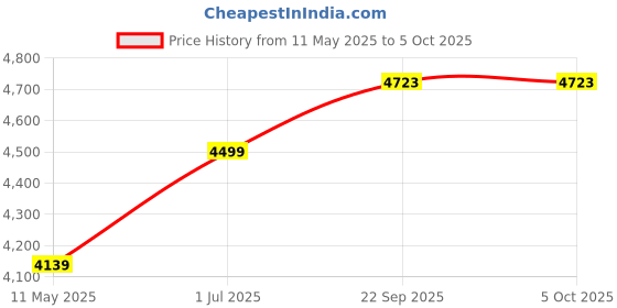 myntra.com TWENTY ME Notched Lapel Collar Single-Breasted Longline Overcoat twenty me Price History Graph from 11 May 2025 to 4 Oct 2025
