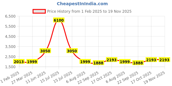 myntra.com TWENTY ME Printed Acrylic Single Breasted Blazer twenty me Price History Graph from 1 Feb 2025 to 18 Nov 2025