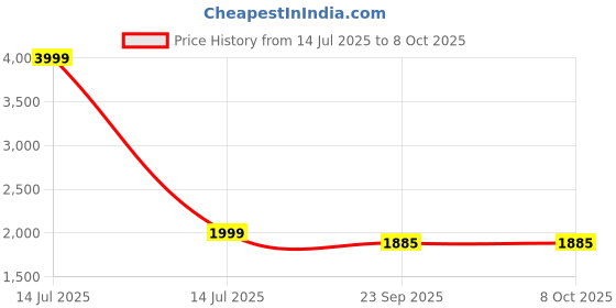myntra.com TWENTY ME Printed Long Sleeves Blazer With Trouser twenty me Price History Graph from 14 Jul 2025 to 8 Oct 2025