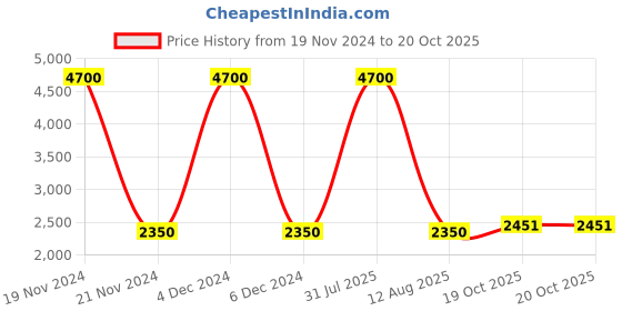 myntra.com TWENTY ME Printed Top With Trousers Co-Ords twenty me Price History Graph from 19 Nov 2024 to 19 Oct 2025
