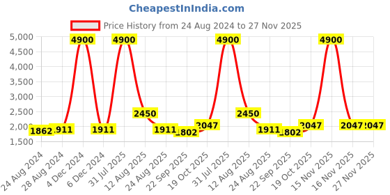 myntra.com TWENTY ME Round Neck T-Shirt With Trouser Co-Ords twenty me Price History Graph from 24 Aug 2024 to 27 Nov 2025