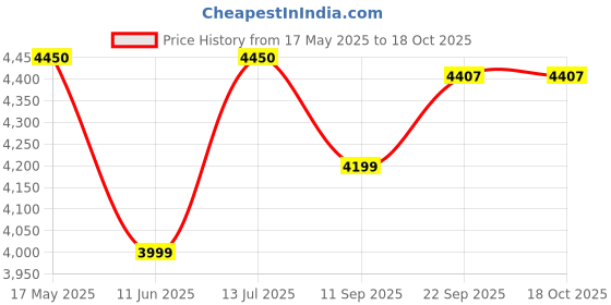 myntra.com TWENTY ME Self- Design Single-Breasted Overcoat twenty me Price History Graph from 17 May 2025 to 18 Oct 2025