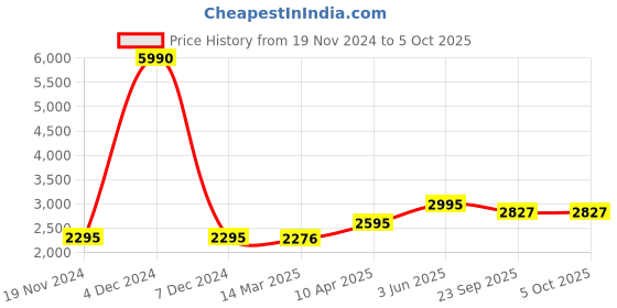 myntra.com TWENTY ME Self-Designed Single-Breasted Longline Overcoat twenty me Price History Graph from 19 Nov 2024 to 4 Oct 2025