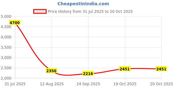 myntra.com TWENTY ME Self-Designed Sweatshirt & Trouser Co-Ords twenty me Price History Graph from 31 Jul 2025 to 19 Oct 2025