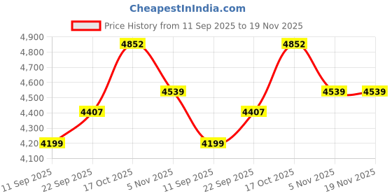 myntra.com TWENTY ME Single-Breasted Long Sleeve Overcoat twenty me Price History Graph from 11 Sep 2025 to 19 Nov 2025