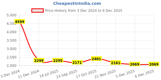 myntra.com Twenty Me Single-Breasted Longline Overcoat twenty me Price History Graph from 3 Dec 2024 to 4 Dec 2025
