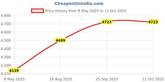 myntra.com TWENTY ME Single-Breasted Longline Overcoat twenty me Price History Graph from 8 May 2025 to 10 Oct 2025