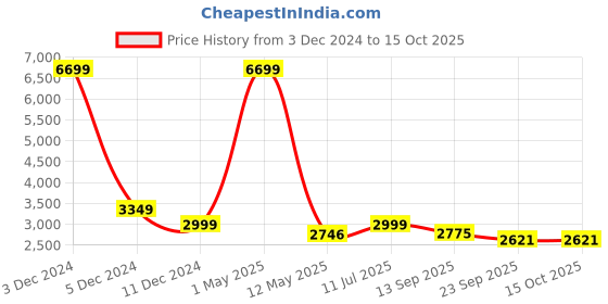 myntra.com TWENTY ME Single Breasted Overcoat twenty me Price History Graph from 3 Dec 2024 to 14 Oct 2025