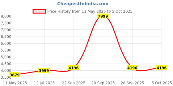 myntra.com TWENTY ME Single-Breasted Overcoat twenty me Price History Graph from 11 May 2025 to 5 Oct 2025
