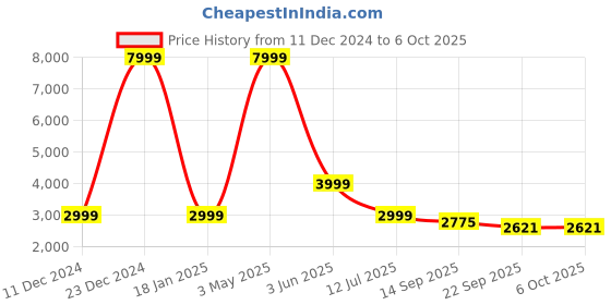 myntra.com TWENTY ME Single-Breasted Overcoat twenty me Price History Graph from 11 Dec 2024 to 4 Oct 2025