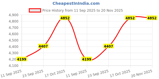 myntra.com TWENTY ME Single-Breasted Overcoat twenty me Price History Graph from 11 Sep 2025 to 20 Nov 2025