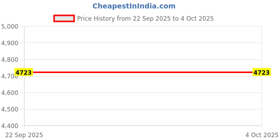 myntra.com TWENTY ME Single-Breasted Overcoat twenty me Price History Graph from 22 Sep 2025 to 4 Oct 2025