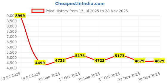 myntra.com TWENTY ME Single-Breasted Overcoat twenty me Price History Graph from 13 Jul 2025 to 28 Nov 2025