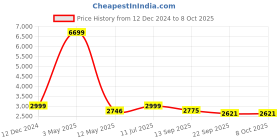 myntra.com TWENTY ME Single-Breasted Overcoats twenty me Price History Graph from 12 Dec 2024 to 4 Oct 2025