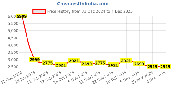 myntra.com TWENTY ME Single-Breasted Overcoats twenty me Price History Graph from 31 Dec 2024 to 4 Dec 2025