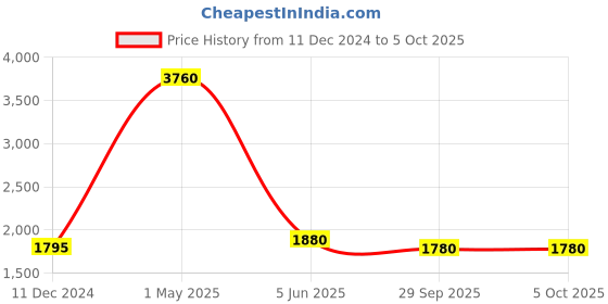 myntra.com TWENTY ME Single-Breasted Self Design Overcoat twenty me Price History Graph from 11 Dec 2024 to 4 Oct 2025