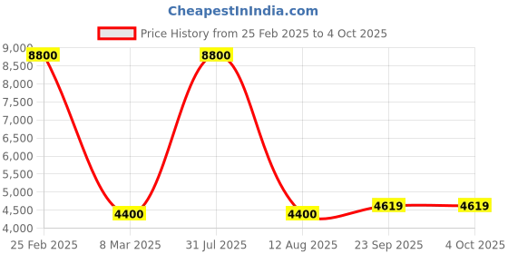 myntra.com TWENTY ME Slim-Fit Double-Breasted Overcoat twenty me Price History Graph from 25 Feb 2025 to 4 Oct 2025