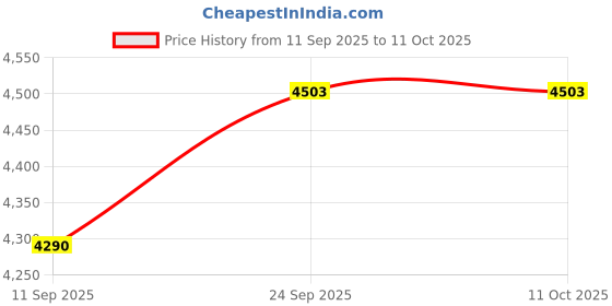 myntra.com TWENTY ME Slim-Fit Notched Lapel Single-Breasted Overcoat twenty me Price History Graph from 11 Sep 2025 to 4 Oct 2025