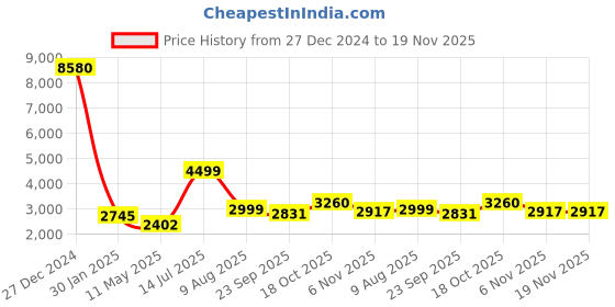 myntra.com TWENTY ME Slim Fit Single-Breasted Overcoat twenty me Price History Graph from 27 Dec 2024 to 19 Nov 2025