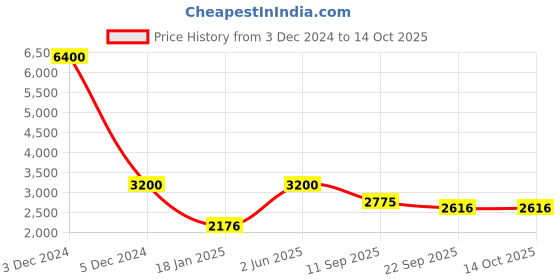 myntra.com TWENTY ME Suede Bomber Jacket twenty me Price History Graph from 3 Dec 2024 to 14 Oct 2025