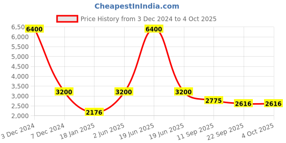 myntra.com TWENTY ME Suede Bomber Jacket twenty me Price History Graph from 3 Dec 2024 to 4 Oct 2025