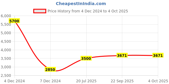 myntra.com twenty me TWENTY Notched Lapel Collar Long Sleeve Overcoat twenty me Price History Graph from 4 Dec 2024 to 4 Oct 2025